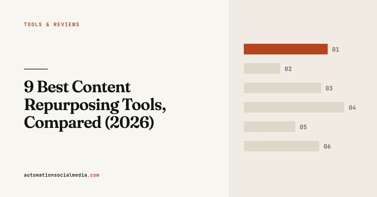 Title card: "7 Best Content Repurposing Tools, Compared (2026)", in the Tools & Reviews section of automationsocialmedia.com