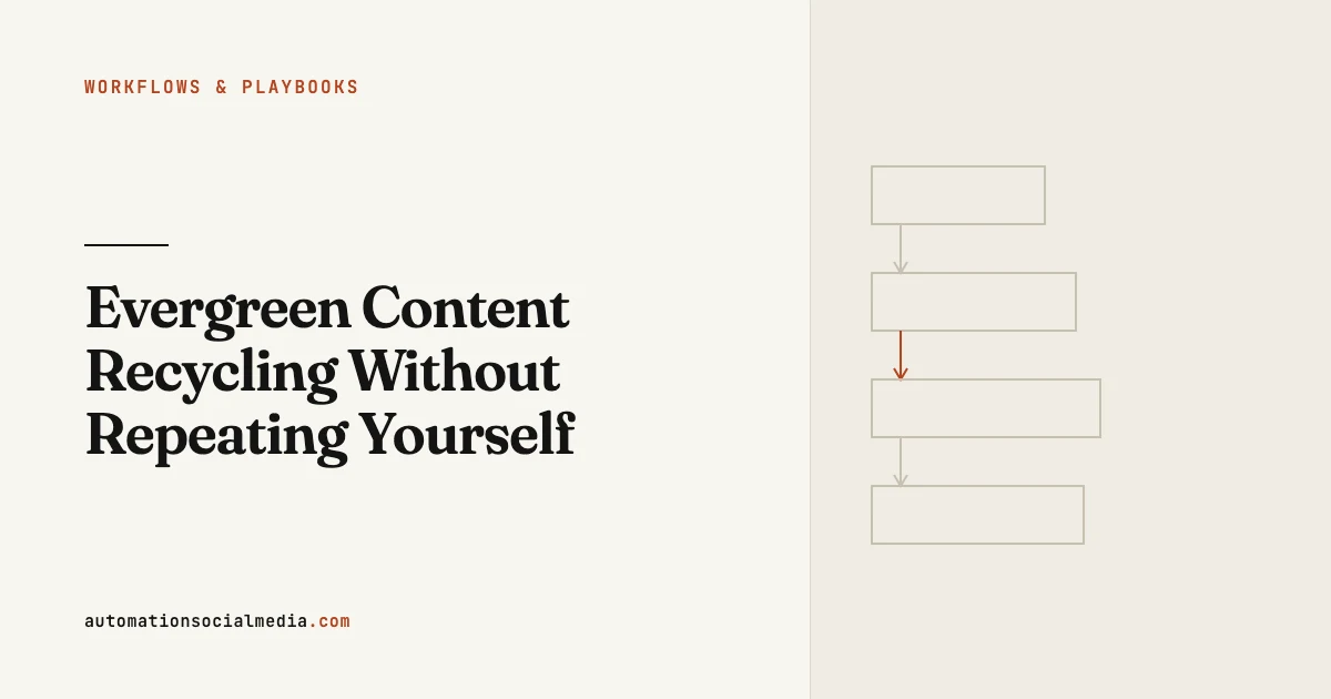 Title card: "Evergreen Content Recycling Without Repeating Yourself", in the Workflows & Playbooks section of automationsocialmedia.com