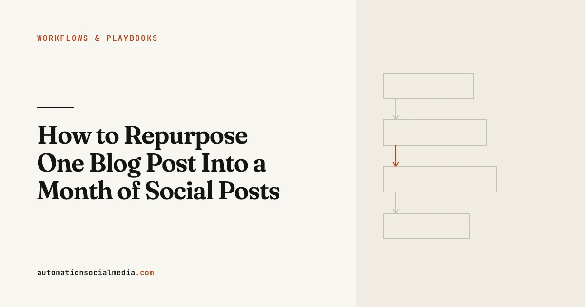 Title card: "How to Repurpose One Blog Post Into a Month of Social Posts", in the Workflows & Playbooks section of automationsocialmedia.com