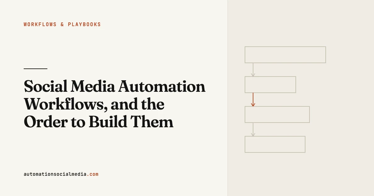 Title card: "Social Media Automation Workflows, and the Order to Build Them", in the Workflows & Playbooks section of automationsocialmedia.com