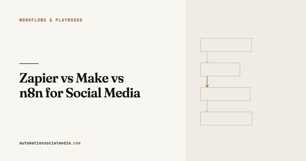 Title card: "Zapier vs Make vs n8n for Social Media", in the Workflows & Playbooks section of automationsocialmedia.com